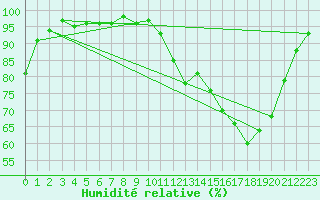 Courbe de l'humidit relative pour Connerr (72)