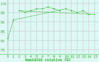 Courbe de l'humidit relative pour Soltau