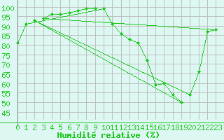 Courbe de l'humidit relative pour Angers-Marc (49)