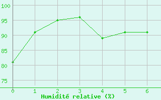 Courbe de l'humidit relative pour Kemi I