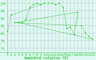 Courbe de l'humidit relative pour Terrace, B. C.