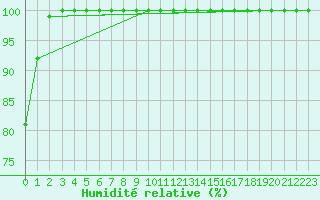 Courbe de l'humidit relative pour Hemavan-Skorvfjallet