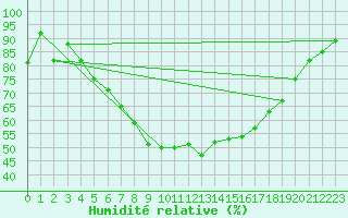 Courbe de l'humidit relative pour Chojnice