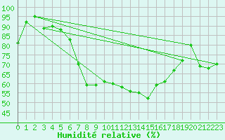 Courbe de l'humidit relative pour Fahy (Sw)