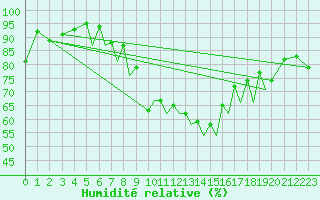 Courbe de l'humidit relative pour Braunschweig