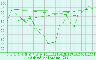 Courbe de l'humidit relative pour Reinosa