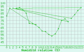 Courbe de l'humidit relative pour Terespol