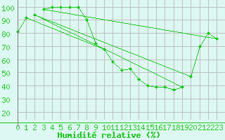 Courbe de l'humidit relative pour Ble / Mulhouse (68)