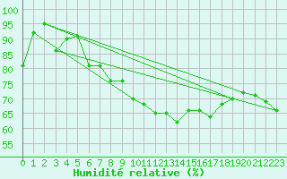 Courbe de l'humidit relative pour Gijon