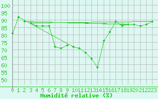 Courbe de l'humidit relative pour St Sebastian / Mariazell