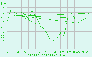 Courbe de l'humidit relative pour Berne Liebefeld (Sw)
