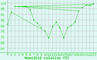 Courbe de l'humidit relative pour Sunne