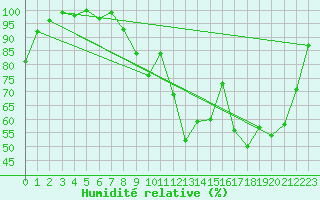Courbe de l'humidit relative pour Nevers (58)