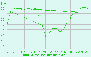 Courbe de l'humidit relative pour Buchenbach