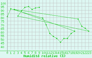 Courbe de l'humidit relative pour Recoubeau (26)
