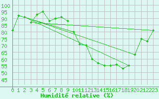 Courbe de l'humidit relative pour Guret Saint-Laurent (23)