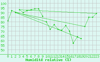 Courbe de l'humidit relative pour Formigures (66)