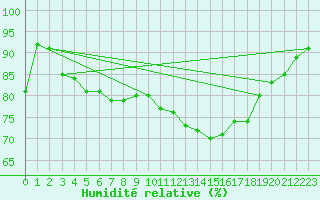 Courbe de l'humidit relative pour Kitzingen