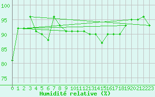 Courbe de l'humidit relative pour Gottfrieding