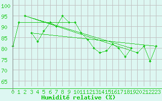 Courbe de l'humidit relative pour Le Havre - Octeville (76)