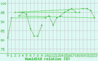 Courbe de l'humidit relative pour Milford Haven