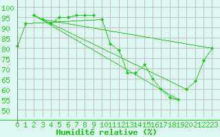 Courbe de l'humidit relative pour Brive-Souillac (19)
