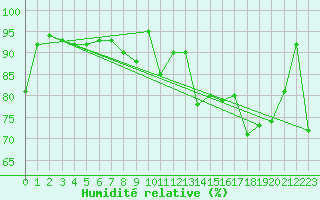 Courbe de l'humidit relative pour Neuchatel (Sw)