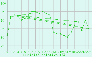 Courbe de l'humidit relative pour Ble - Binningen (Sw)