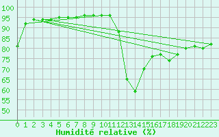Courbe de l'humidit relative pour Carpentras (84)