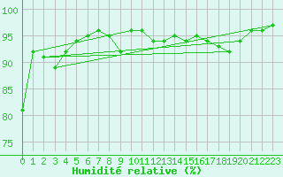 Courbe de l'humidit relative pour Bonnecombe - Les Salces (48)