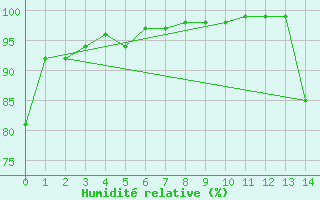 Courbe de l'humidit relative pour Manning