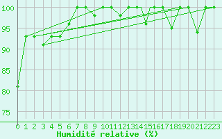 Courbe de l'humidit relative pour Akureyri