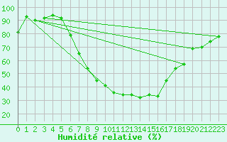 Courbe de l'humidit relative pour Chisineu Cris
