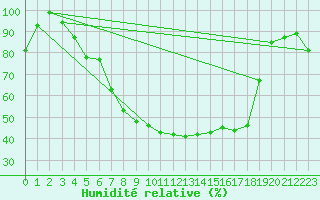Courbe de l'humidit relative pour Eger