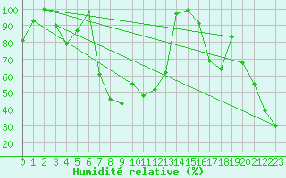 Courbe de l'humidit relative pour Eggishorn
