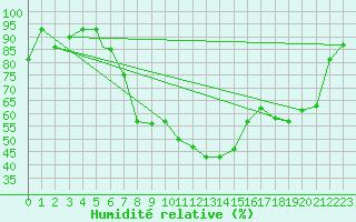 Courbe de l'humidit relative pour Konya