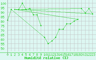 Courbe de l'humidit relative pour Lecce