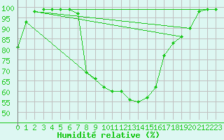 Courbe de l'humidit relative pour Reichenau / Rax