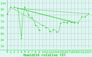 Courbe de l'humidit relative pour Limnos Airport