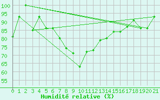 Courbe de l'humidit relative pour Sivas