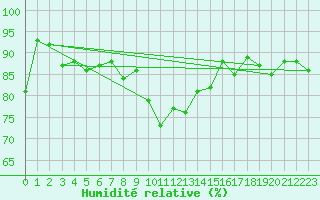 Courbe de l'humidit relative pour Susendal-Bjormo