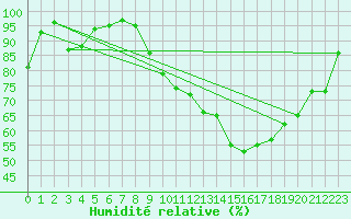 Courbe de l'humidit relative pour Bergerac (24)