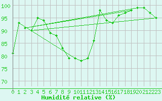Courbe de l'humidit relative pour Chieming