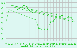 Courbe de l'humidit relative pour Mahumudia
