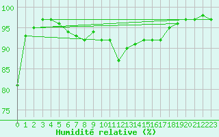 Courbe de l'humidit relative pour Chojnice