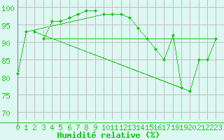 Courbe de l'humidit relative pour Langres (52) 