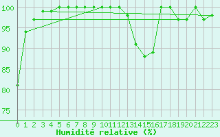 Courbe de l'humidit relative pour Romorantin (41)