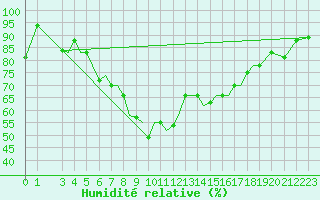 Courbe de l'humidit relative pour Aktion Airport