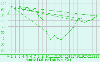 Courbe de l'humidit relative pour Visp