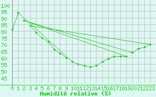 Courbe de l'humidit relative pour Sotkami Kuolaniemi